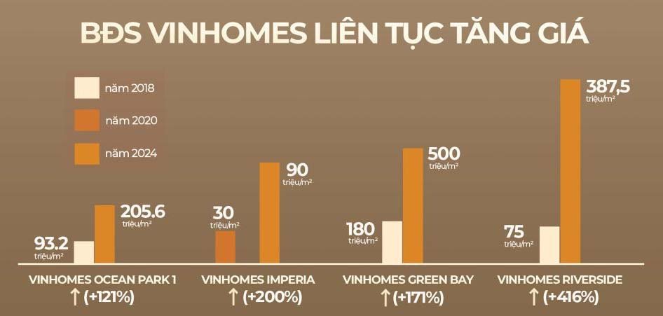 Bất động sản Vinhomes tăng giá mạnh mẽ lên đến 416% từ 2018 đến 2024. Giá trị đã được khẳng định vị thế trên thị trường bất động sản